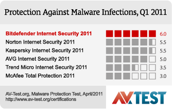 av-test bitdefender review